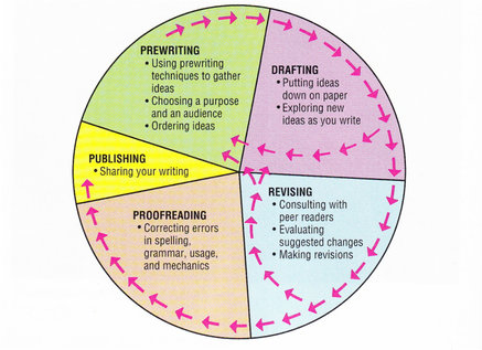 Writing Process Flow Chart