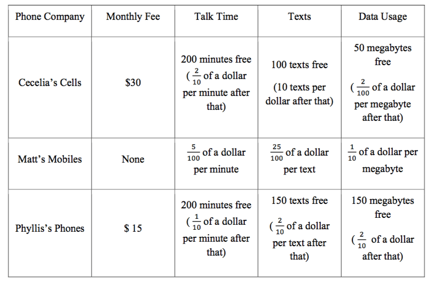 Cell Phone Plan Chart